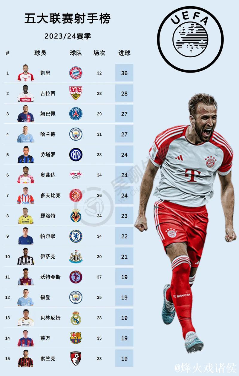 凯恩替补上演帽子戏法!德甲制造百球,领跑欧洲五大联赛射手榜 凯恩替补上演帽子戏法!德甲制造百球,领跑欧洲五大联赛射手榜